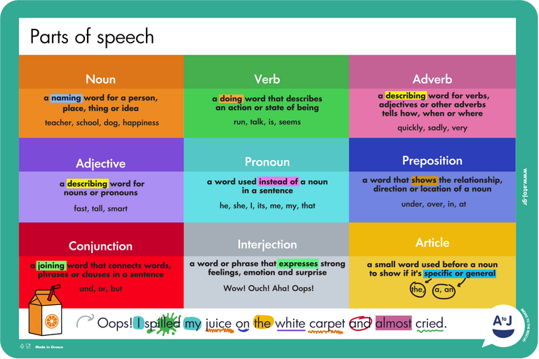 ΕΚΠΑΙΔΕΥΤΙΚΟ ΣΟΥΠΛΑ  AtoJ English Parts of Speech
